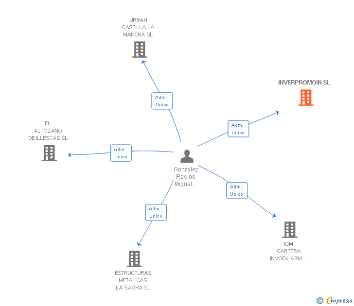 Vinculaciones societarias de INVERPROMOIN SL