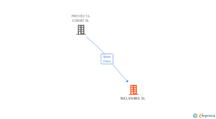 Vinculaciones societarias de NALVAMIS SL
