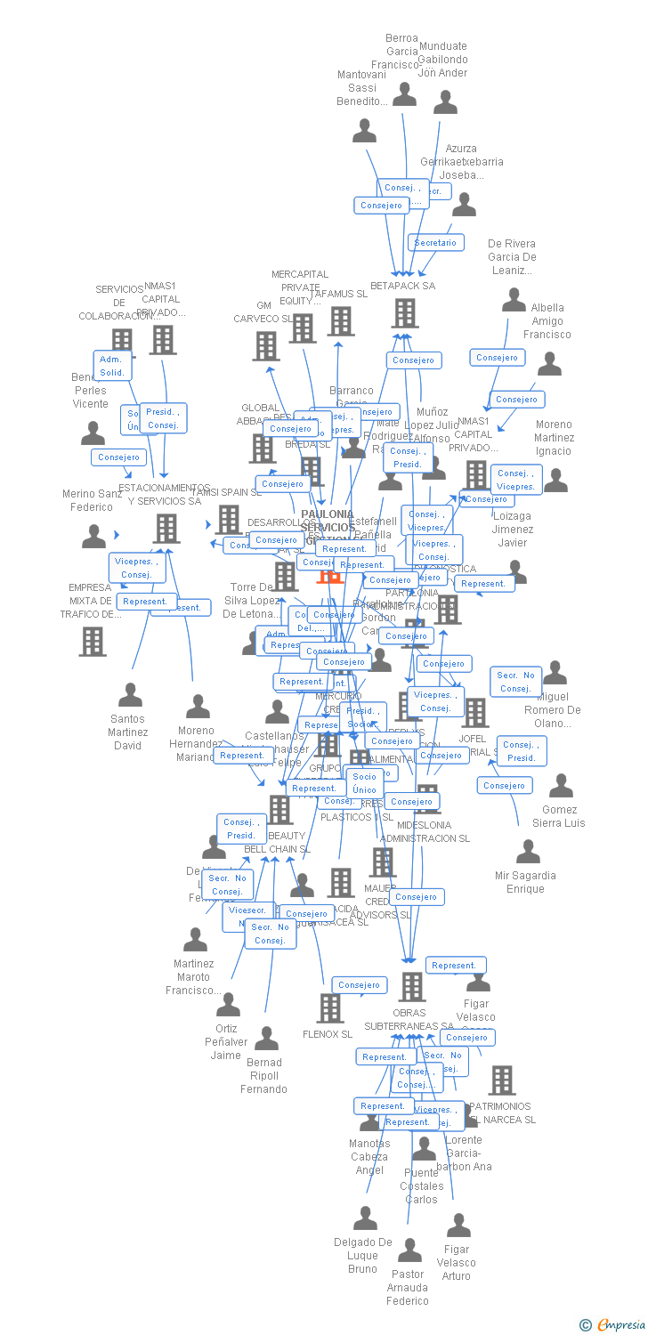 Vinculaciones societarias de PAULONIA SERVICIOS DE GESTION SL