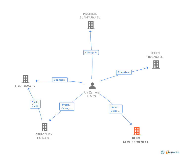 Vinculaciones societarias de KEKO DEVELOPMENT SL
