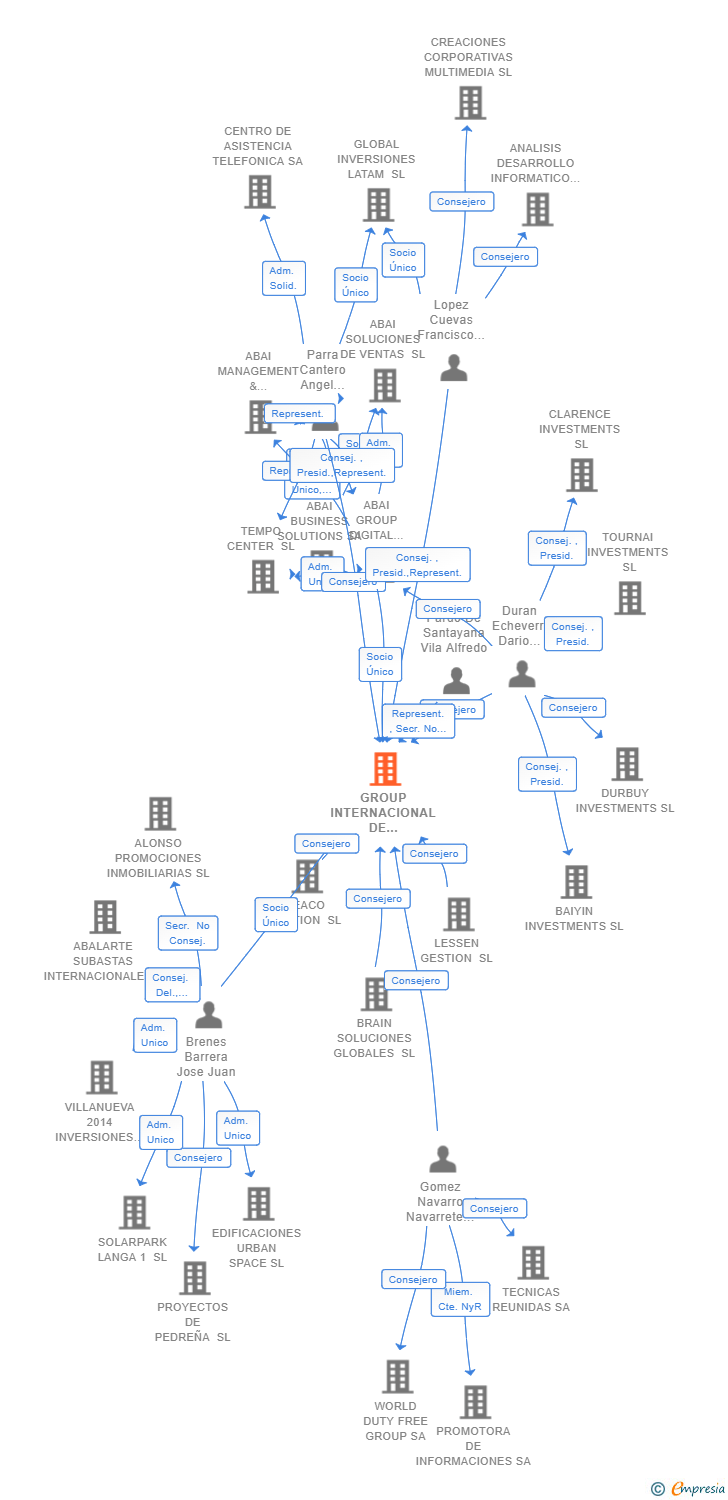 Vinculaciones societarias de GROUP INTERNACIONAL DE INVERSIONES ABAI SL