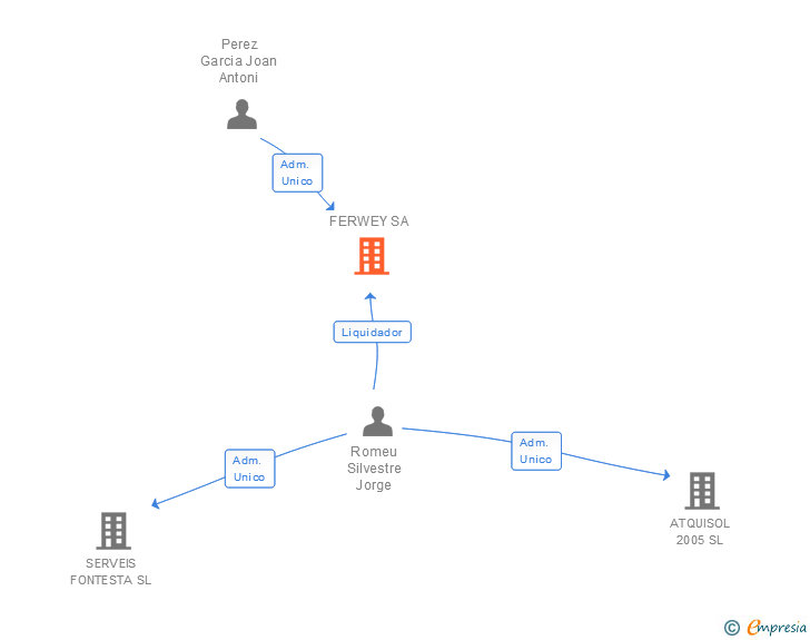 Vinculaciones societarias de FERWEY SA