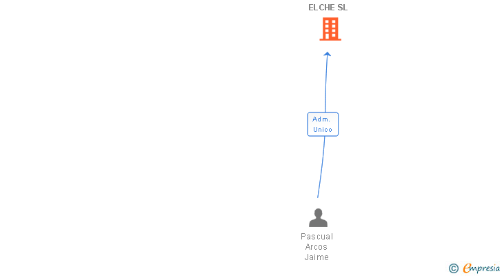 Vinculaciones societarias de EUROPROMOCIONES ELCHE SL