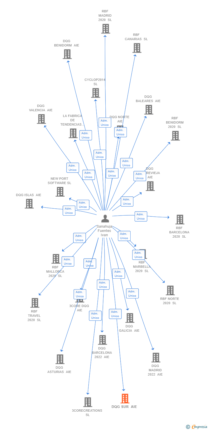 Vinculaciones societarias de DQG SUR AIE