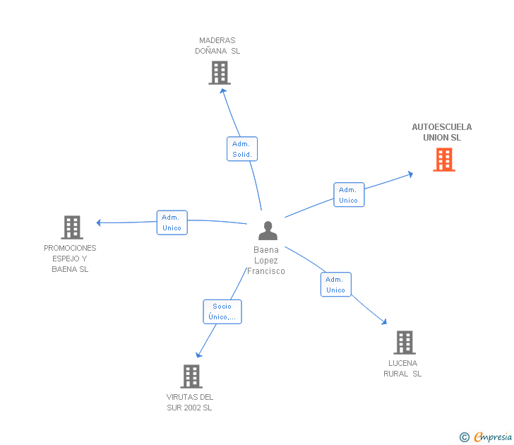 Vinculaciones societarias de AUTOESCUELA UNION SL
