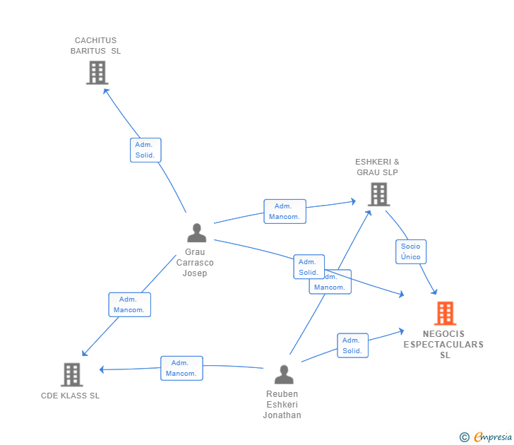 Vinculaciones societarias de NEGOCIS ESPECTACULARS SL