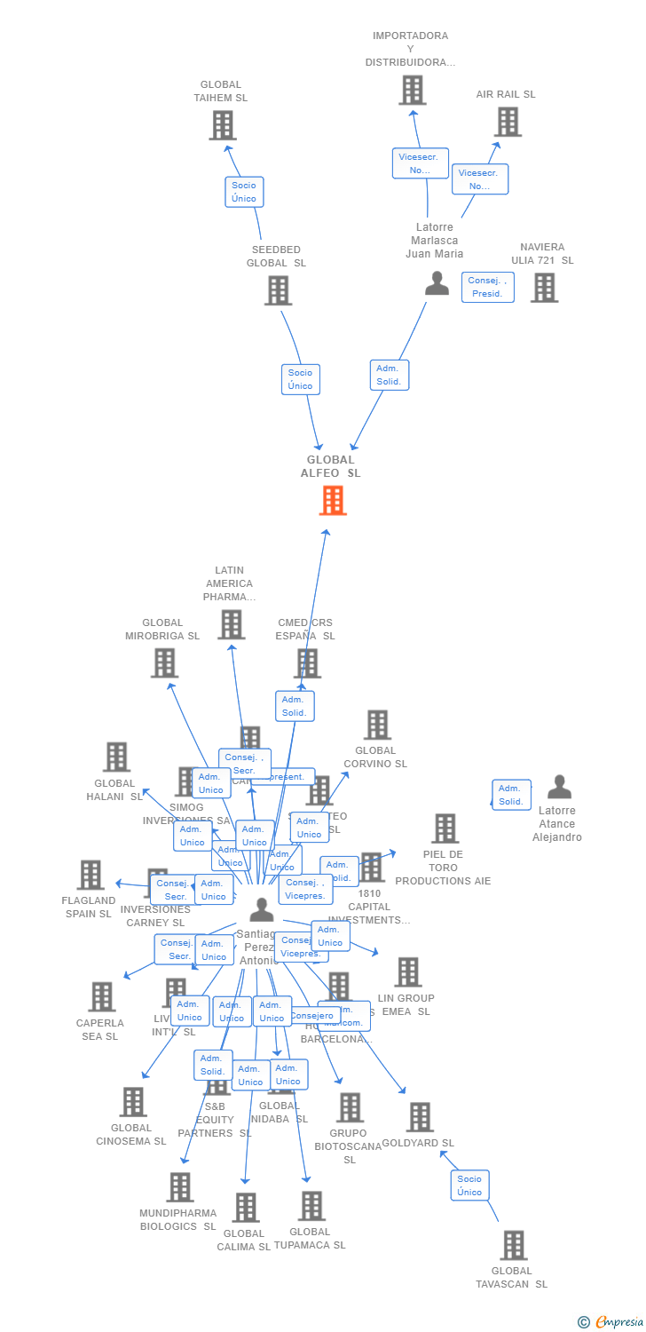 Vinculaciones societarias de GLOBAL ALFEO SL