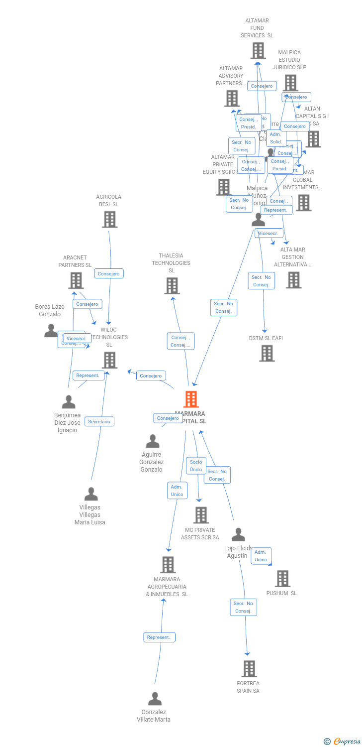 Vinculaciones societarias de MARMARA CAPITAL SL