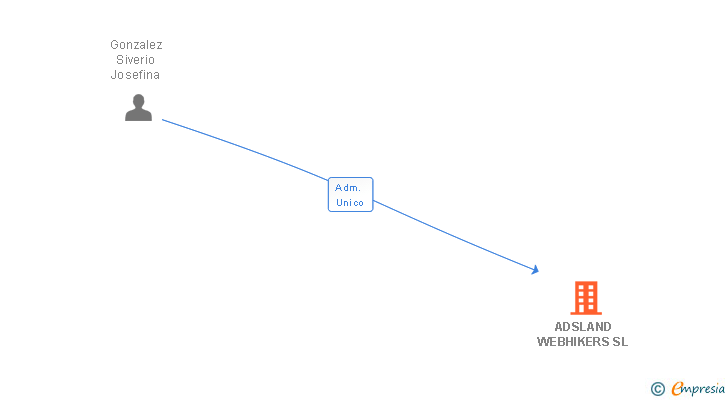 Vinculaciones societarias de ADSLAND WEBHIKERS SL