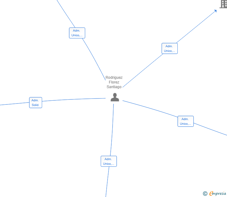 Vinculaciones societarias de DE NUESTRA TIERRA AL FUEGO SL