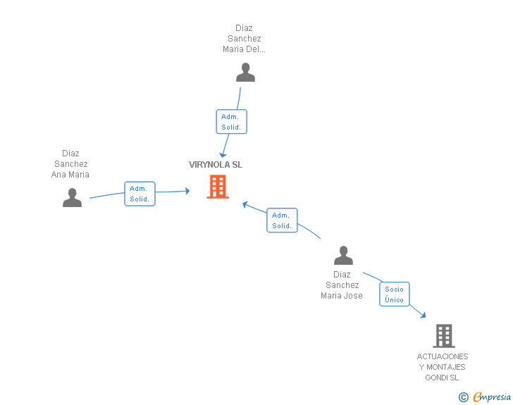 Vinculaciones societarias de VIRYNOLA SL