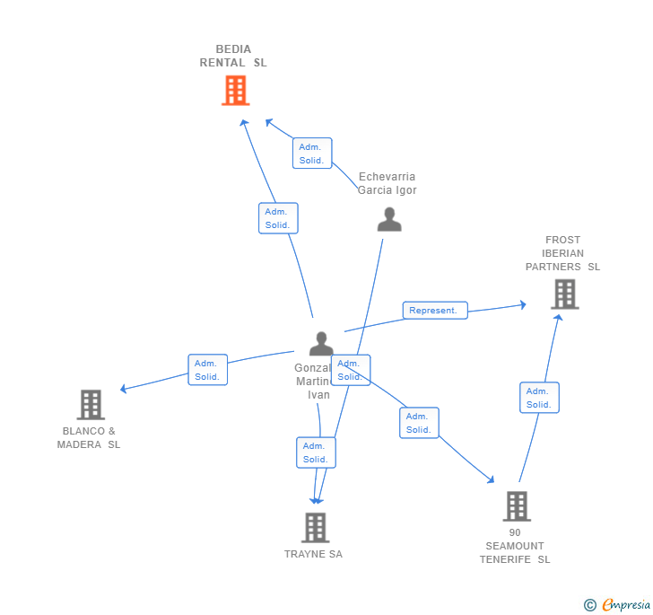 Vinculaciones societarias de BEDIA RENTAL SL