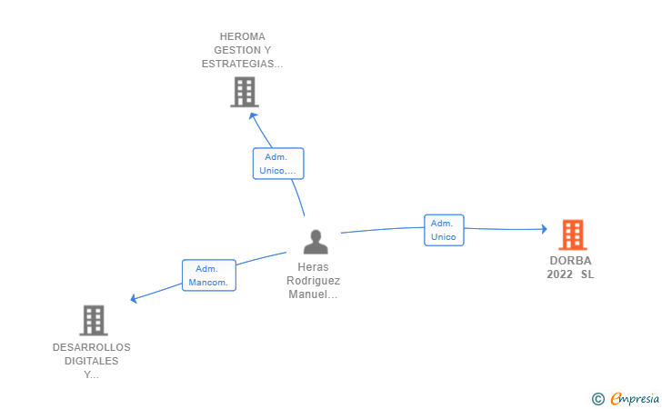 Vinculaciones societarias de DORBA 2022 SL