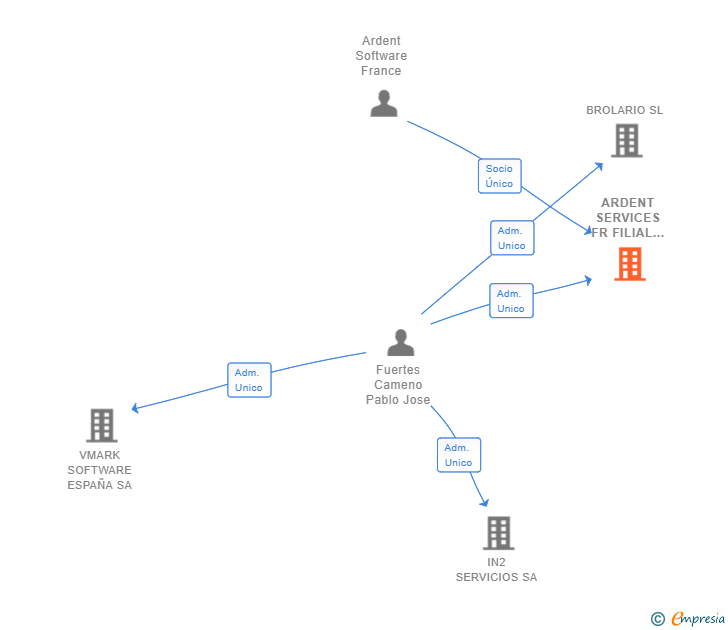 Vinculaciones societarias de ARDENT SERVICES FR FILIAL EN ESPAÑA SL