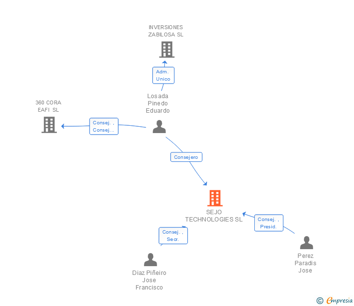 Vinculaciones societarias de SEJO TECHNOLOGIES SL