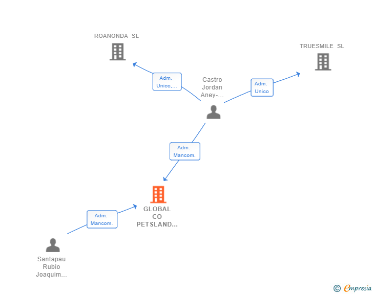 Vinculaciones societarias de GLOBAL CO PETSLAND SL