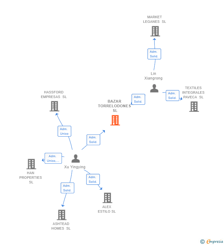 Vinculaciones societarias de BAZAR TORRELODONES SL