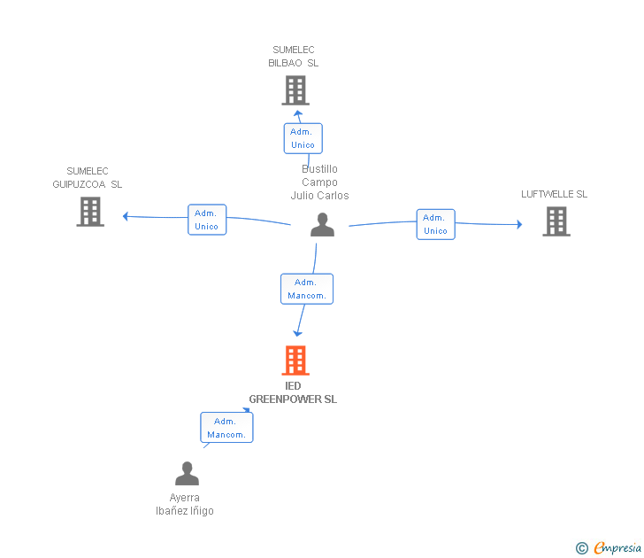 Vinculaciones societarias de IED GREENPOWER SL