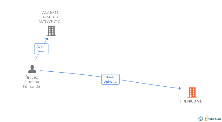 Vinculaciones societarias de FREÑIGU SL