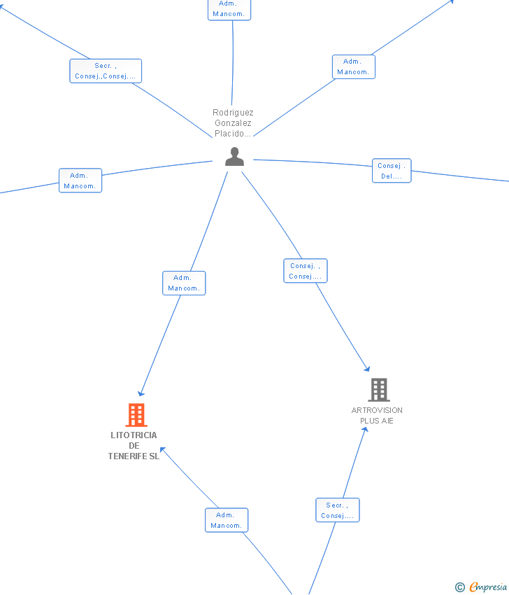 Vinculaciones societarias de LITOTRICIA DE TENERIFE SL