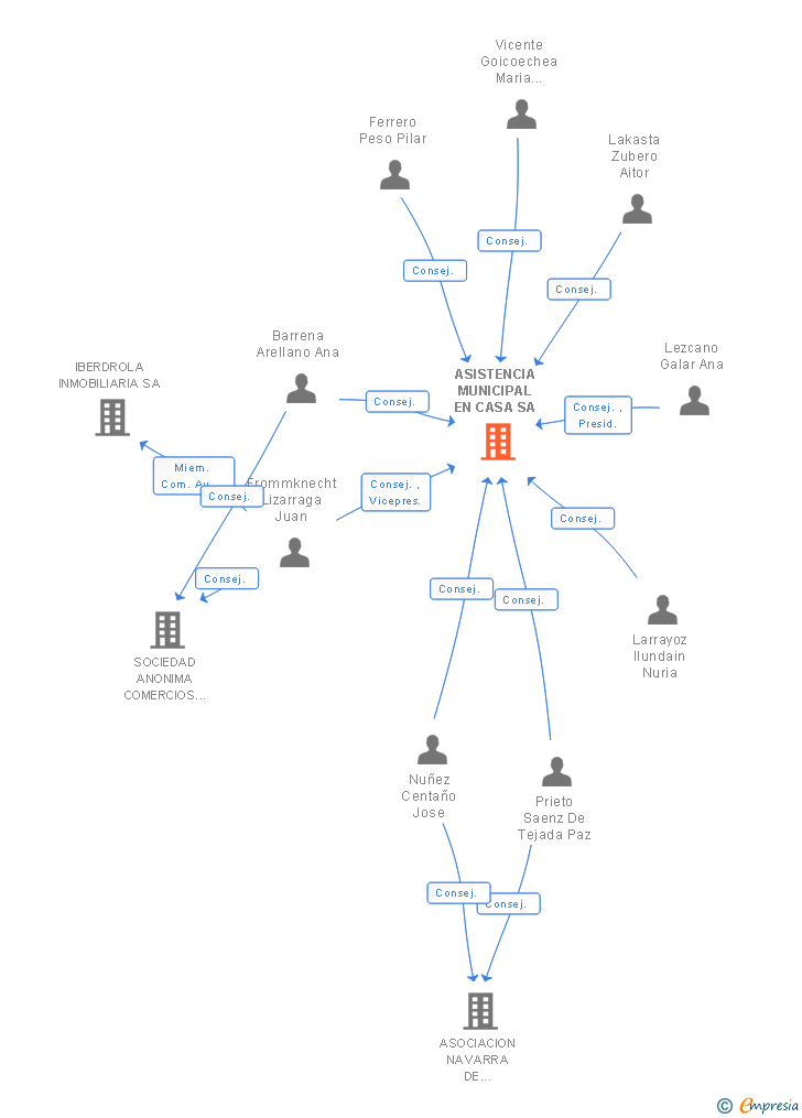Vinculaciones societarias de ASISTENCIA MUNICIPAL EN CASA SA