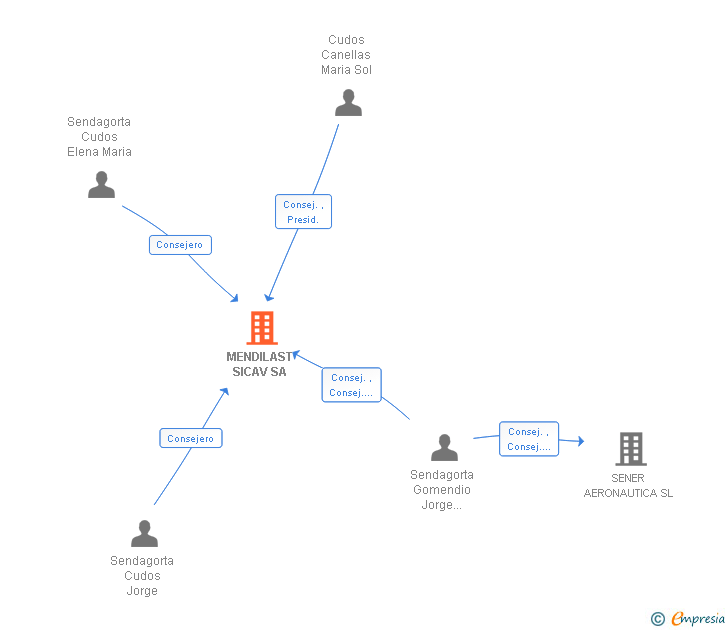 Vinculaciones societarias de MENDILAST SICAV SA