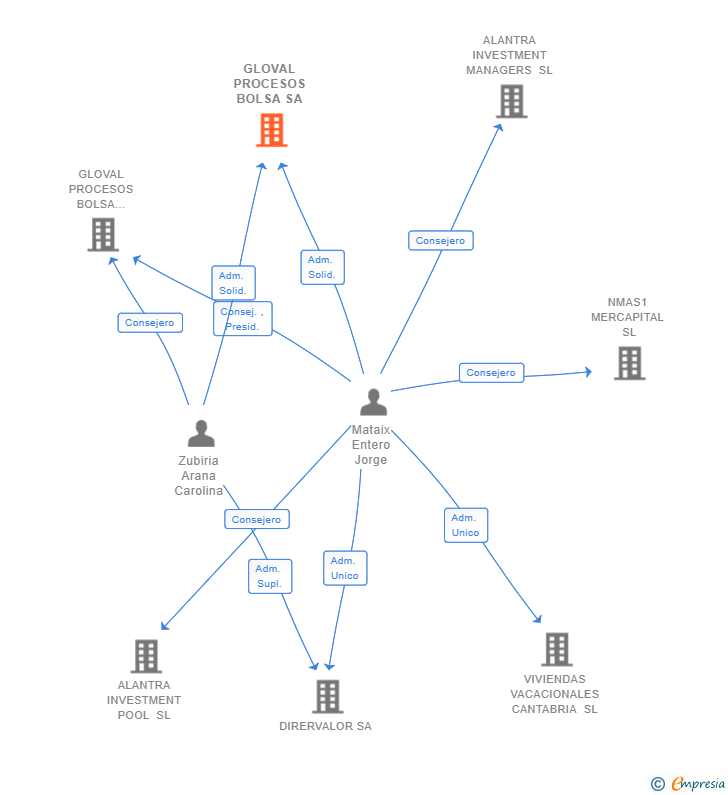Vinculaciones societarias de GLOVAL PROCESOS BOLSA SA