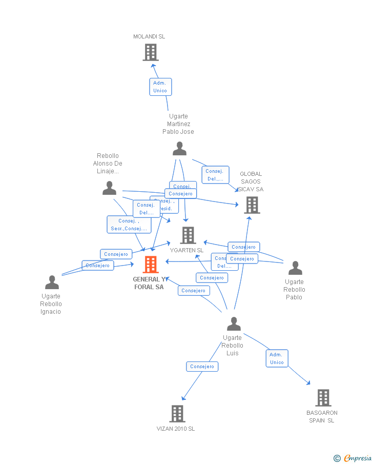 Vinculaciones societarias de GENERAL Y FORAL SA