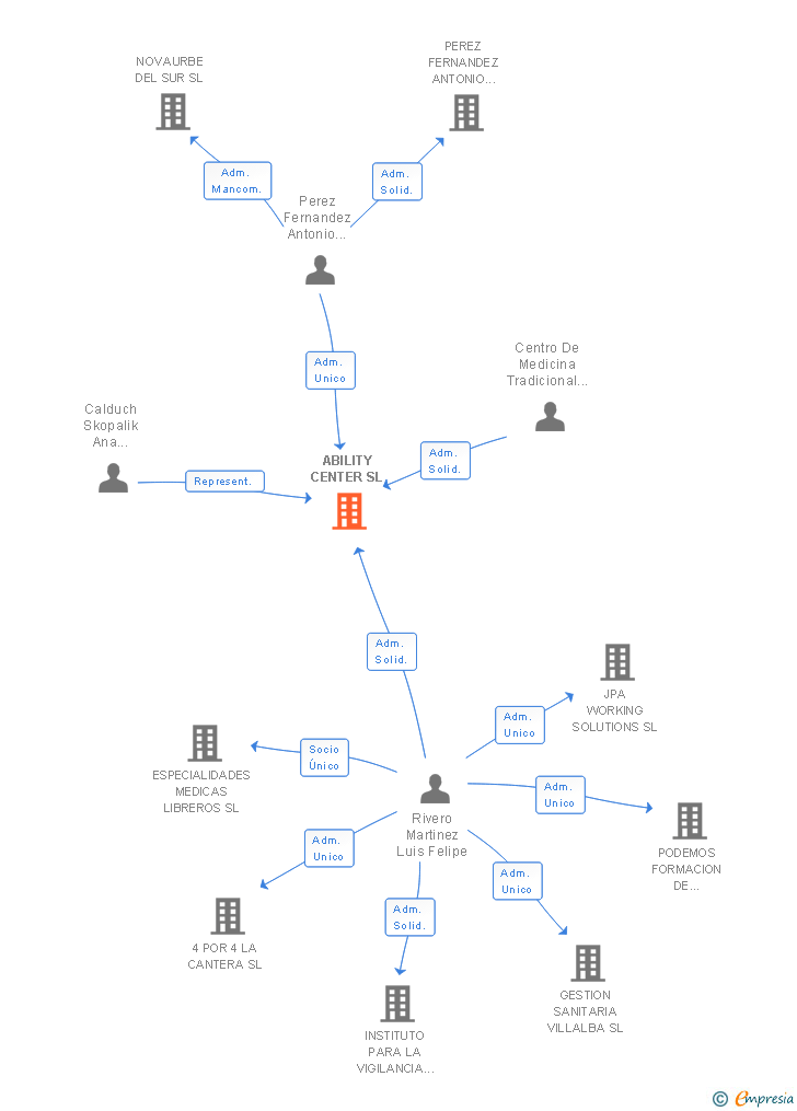 Vinculaciones societarias de ABILITY CENTER SL