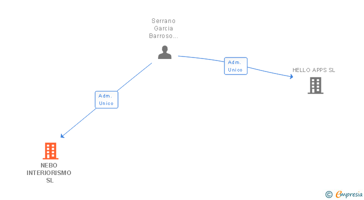 Vinculaciones societarias de NEBO INTERIORISMO SL