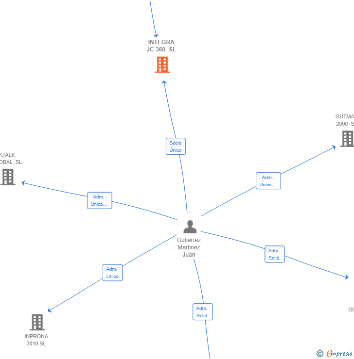 Vinculaciones societarias de INTEGRA JC 360 SL