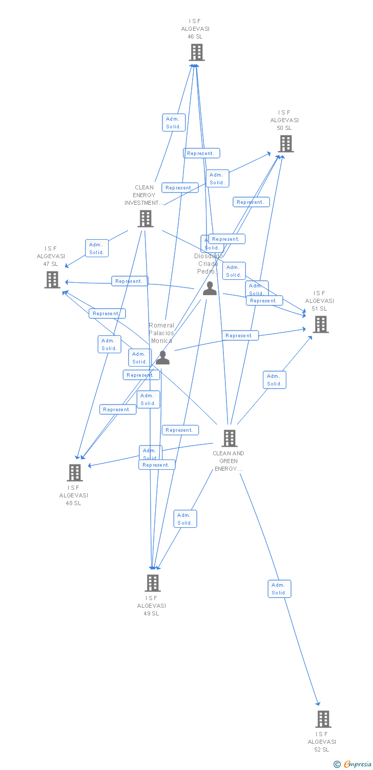Vinculaciones societarias de I S F ALGEVASI 39 SL