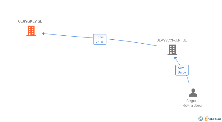 Vinculaciones societarias de GLASSKEY SL