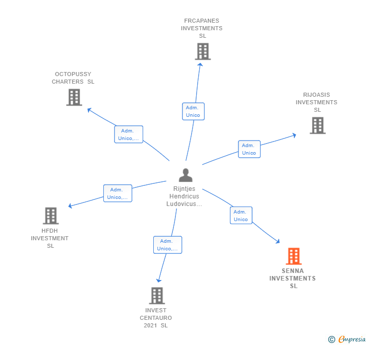 Vinculaciones societarias de SENNA INVESTMENTS SL