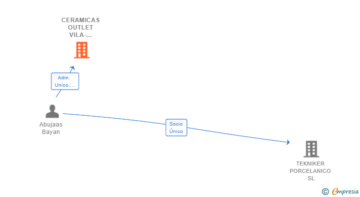Vinculaciones societarias de CERAMICAS OUTLET VILA-REAL SL