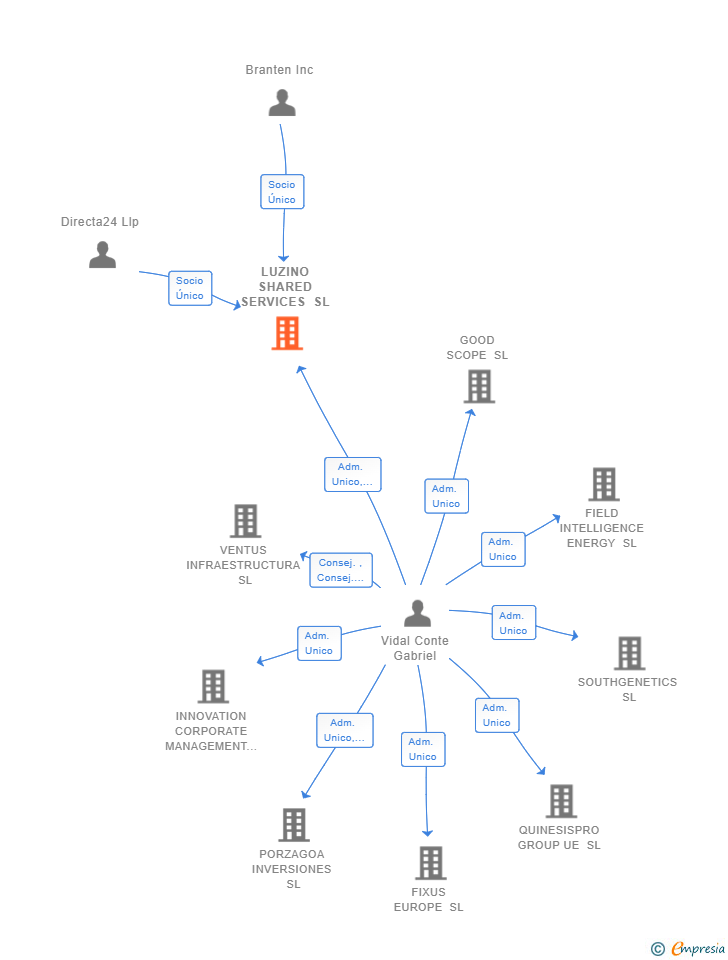 Vinculaciones societarias de LUZINO SHARED SERVICES SL