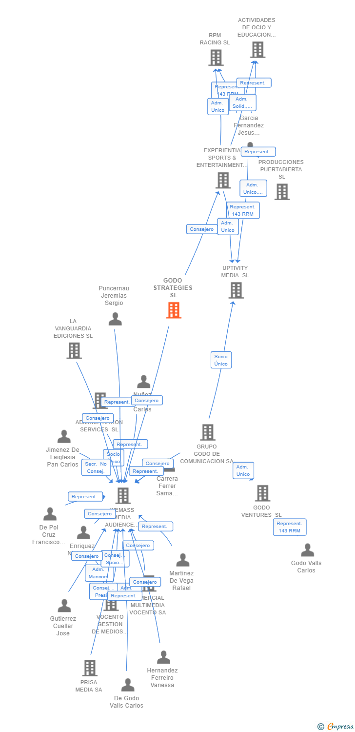 Vinculaciones societarias de GODO STRATEGIES SL