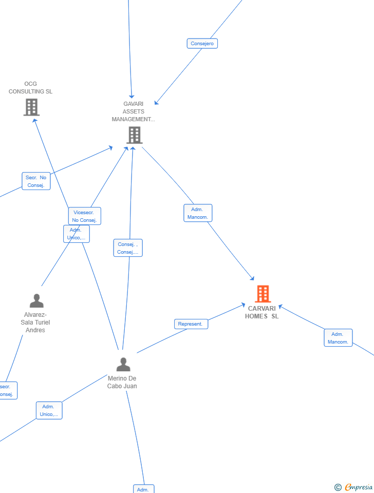 Vinculaciones societarias de CARVARI HOMES SL