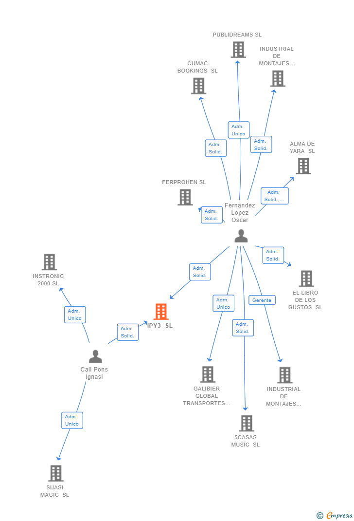 Vinculaciones societarias de IPY3 SL