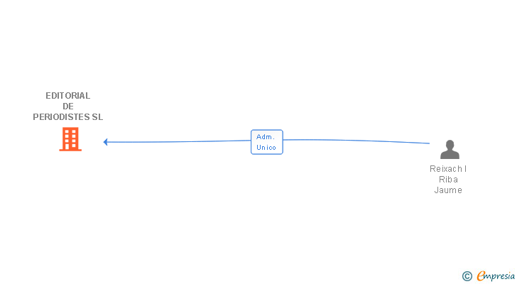 Vinculaciones societarias de EDITORIAL DE PERIODISTES SL