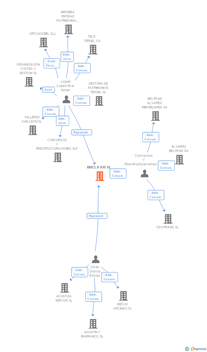Vinculaciones societarias de MACLA XXI SL