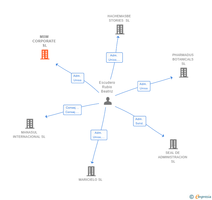 Vinculaciones societarias de MBM CORPORATE SL