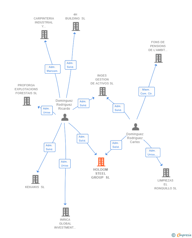 Vinculaciones societarias de HOLDOM STEEL GROUP SL