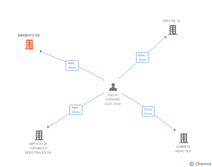 Vinculaciones societarias de BARAUTO SA