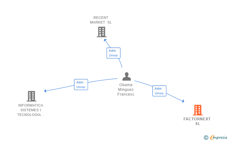 Vinculaciones societarias de FACTORNEXT SL