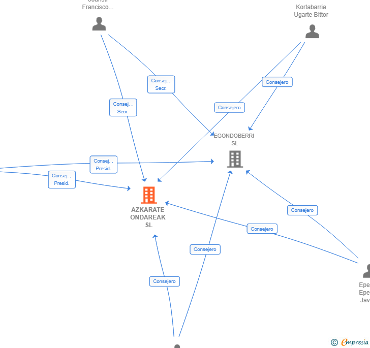 Vinculaciones societarias de AZKARATE ONDAREAK SL