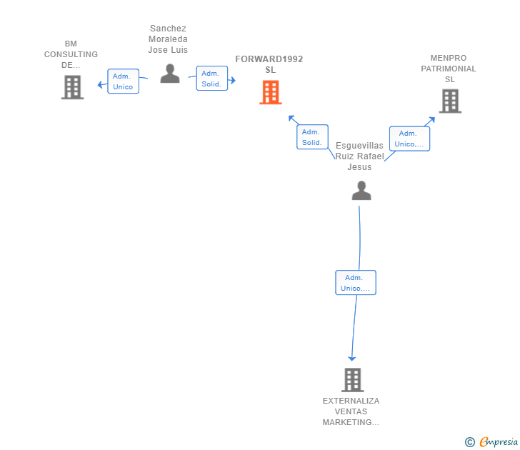 Vinculaciones societarias de FORWARD1992 SL