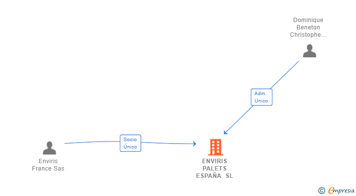 Vinculaciones societarias de MAYAJ ESPAÑA SL