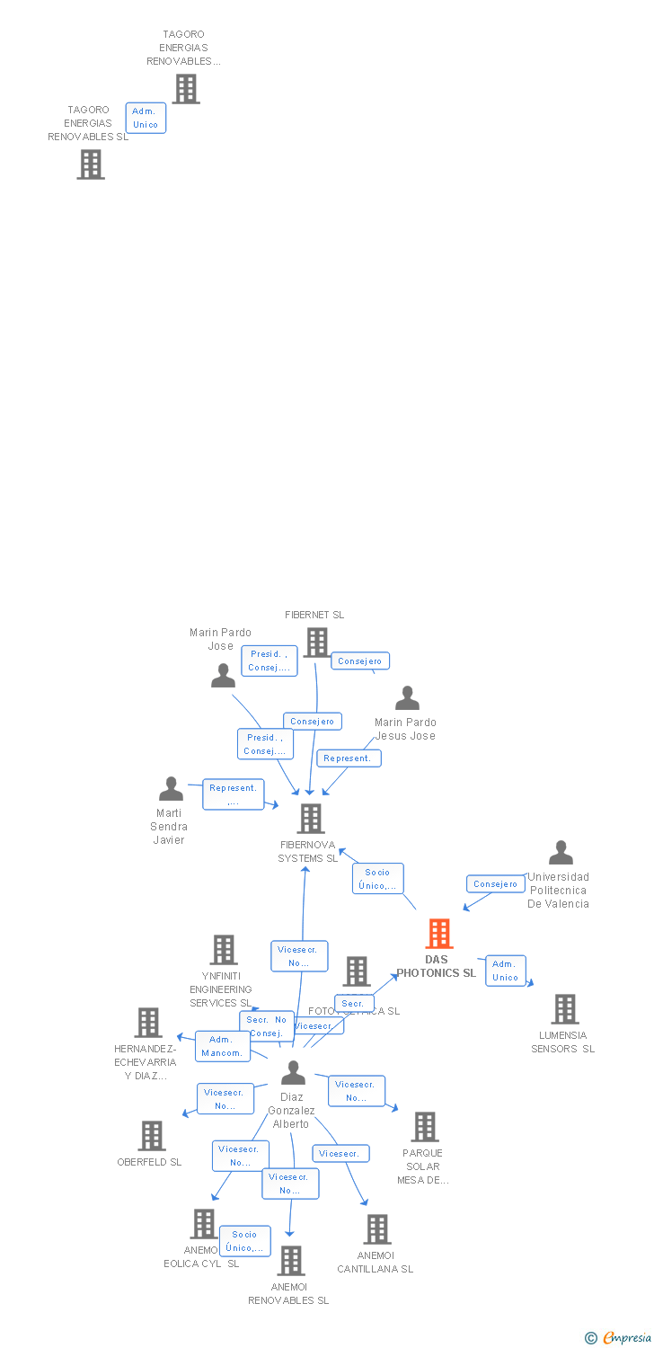 Vinculaciones societarias de DAS PHOTONICS SL