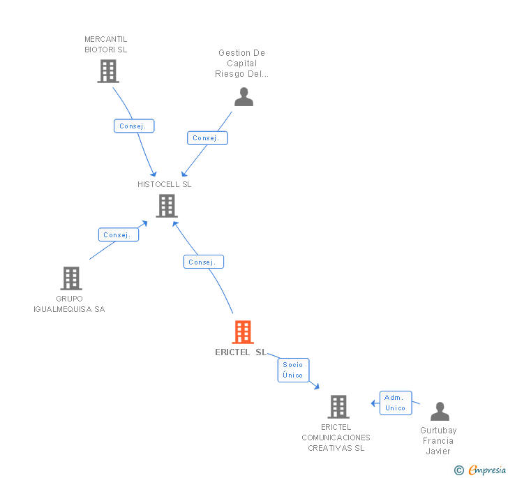 Vinculaciones societarias de ERICTEL SL